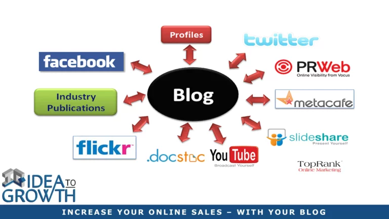 Increase Your Online Sales – With Your Blog