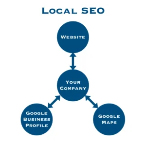 LOCAL SEO DIAGRAM